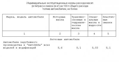 Индивидуальные эксплуатационные нормы расхода масел.JPG