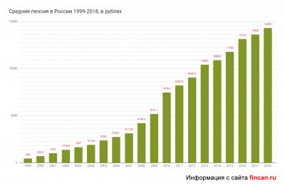 srednaja-pensija-v-rossii-po-godam.jpg