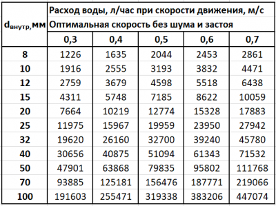 завсисимость количества от скорости.png