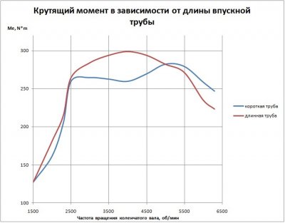 Крутящий момент от длины трубы.jpg