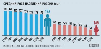 средний-рост-мужчин-и-женщин-в-россии-600x293.jpg